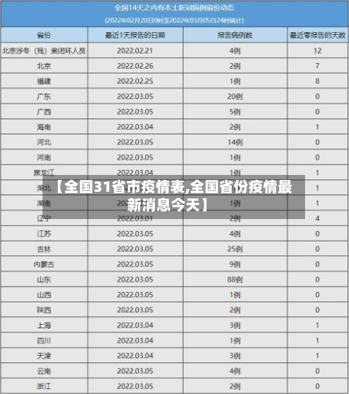 【全国31省市疫情表,全国省份疫情最新消息今天】