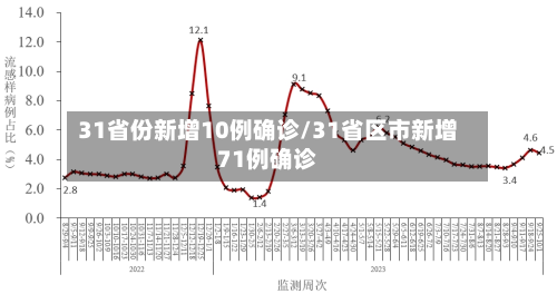 31省份新增10例确诊/31省区市新增71例确诊-第2张图片