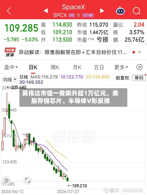 英伟达市值一夜飙升超1万亿元，美股存储芯片、半导体V形反弹-第3张图片