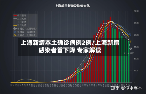 上海新增本土确诊病例2例/上海新增感染者首下降 专家解读