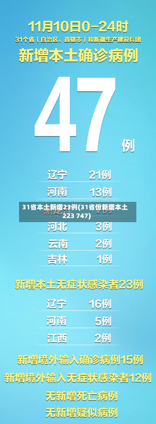 31省本土新增23例(31省份新增本土223 747)-第2张图片