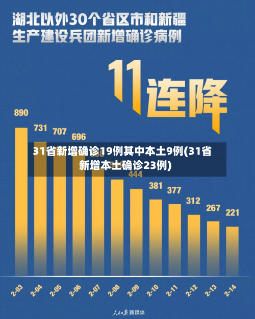 31省新增确诊19例其中本土9例(31省新增本土确诊23例)