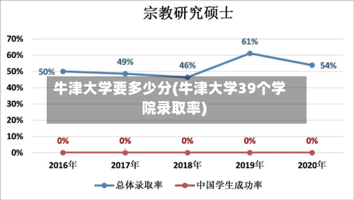牛津大学要多少分(牛津大学39个学院录取率)