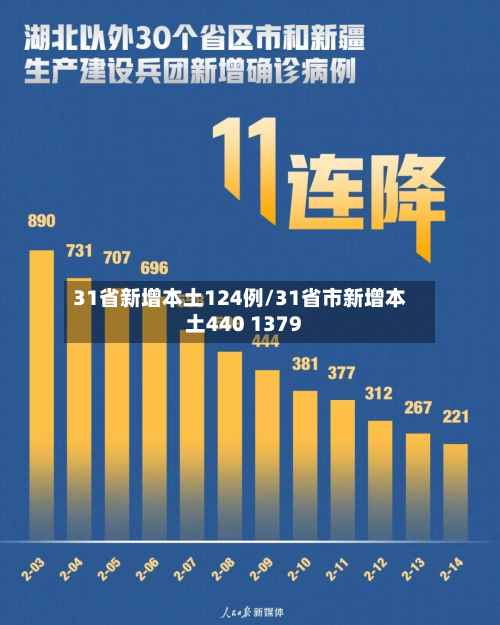 31省新增本土124例/31省市新增本土440 1379