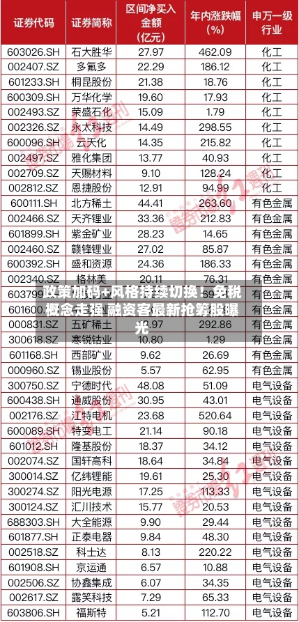 政策加码+风格持续切换！免税概念走强 融资客最新抢筹股曝光-第1张图片