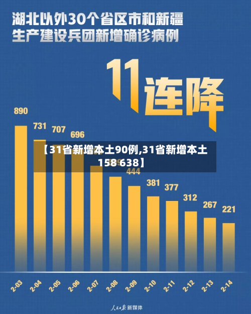 【31省新增本土90例,31省新增本土158 638】-第2张图片