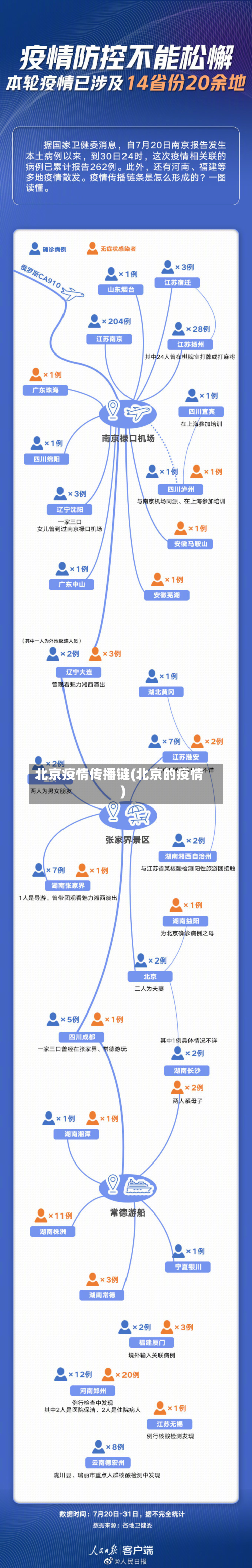 北京疫情传播链(北京的疫情)