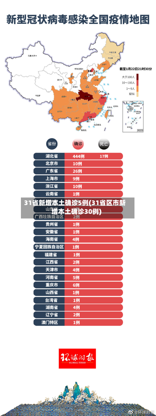 31省新增本土确诊5例(31省区市新增本土确诊30例)