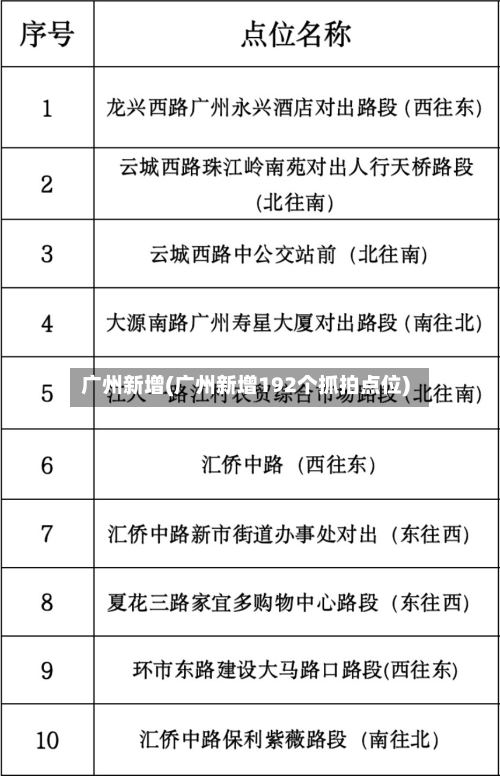 广州新增(广州新增192个抓拍点位)
