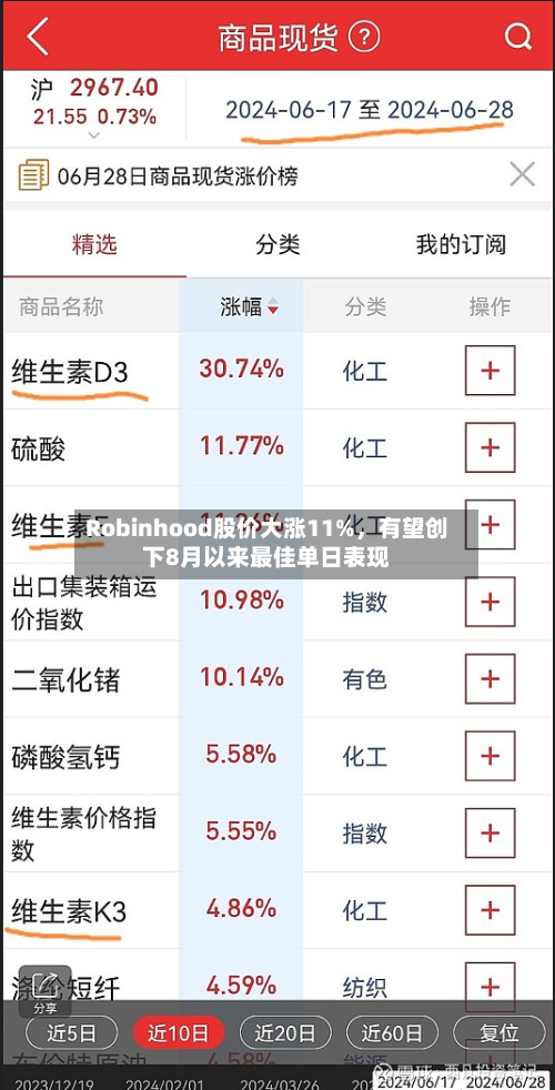 Robinhood股价大涨11%	，有望创下8月以来最佳单日表现-第2张图片