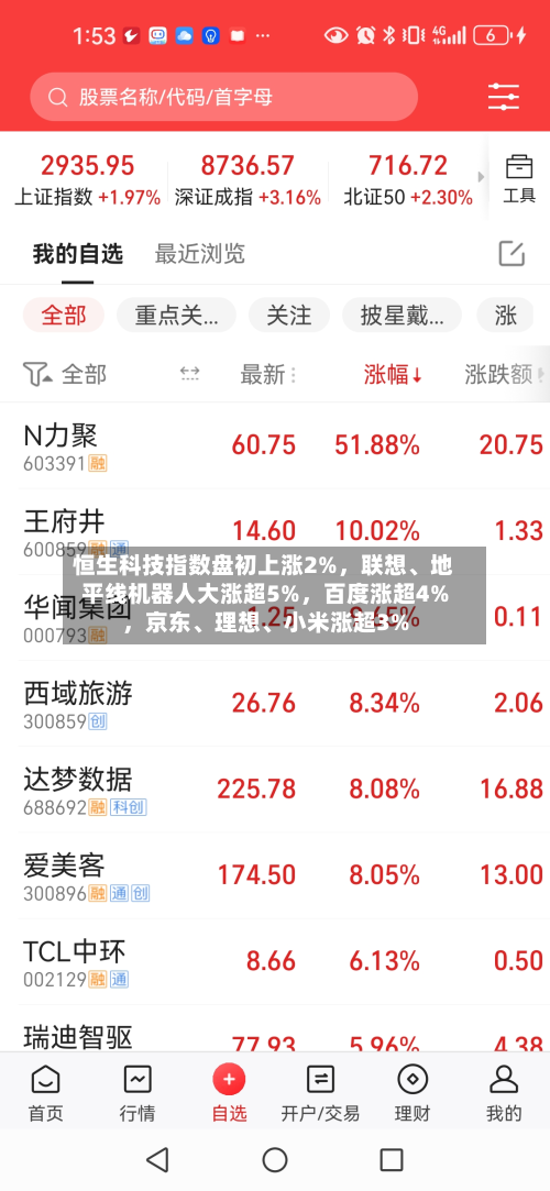 恒生科技指数盘初上涨2%，联想、地平线机器人大涨超5%，百度涨超4%，京东、理想、小米涨超3%