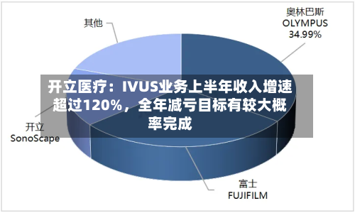 开立医疗：IVUS业务上半年收入增速超过120%，全年减亏目标有较大概率完成-第2张图片