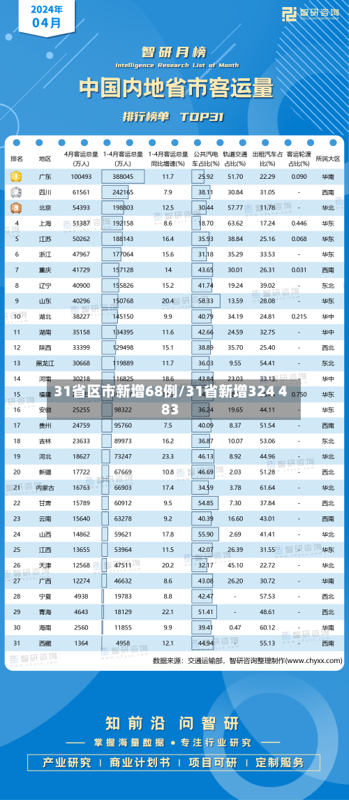 31省区市新增68例/31省新增324 483-第2张图片