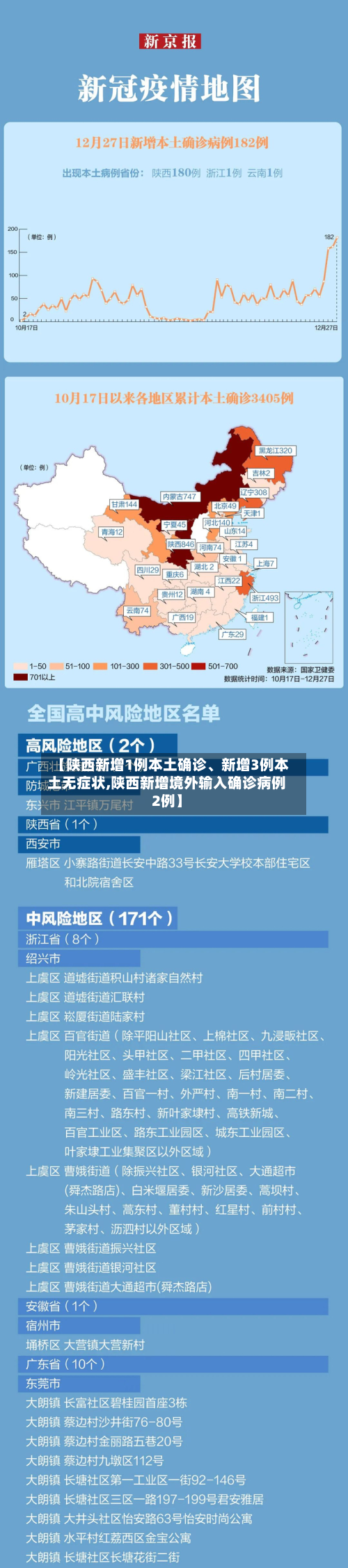 【陕西新增1例本土确诊、新增3例本土无症状,陕西新增境外输入确诊病例2例】-第2张图片