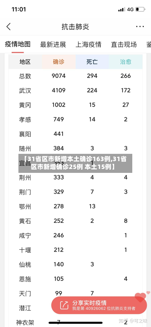 【31省区市新增本土确诊163例,31省区市新增确诊25例 本土15例】