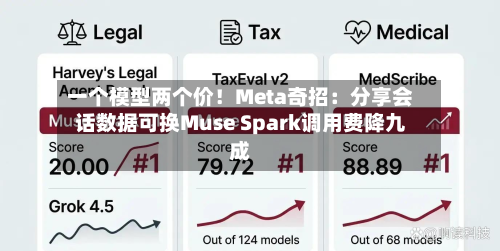 一个模型两个价！Meta奇招：分享会话数据可换Muse Spark调用费降九成-第2张图片