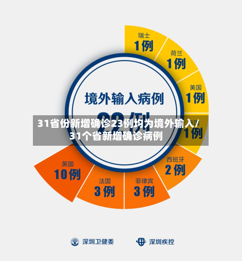 31省份新增确诊23例均为境外输入/31个省新增确诊病例