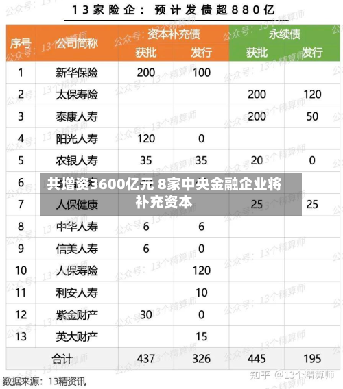 共增资3600亿元 8家中央金融企业将补充资本