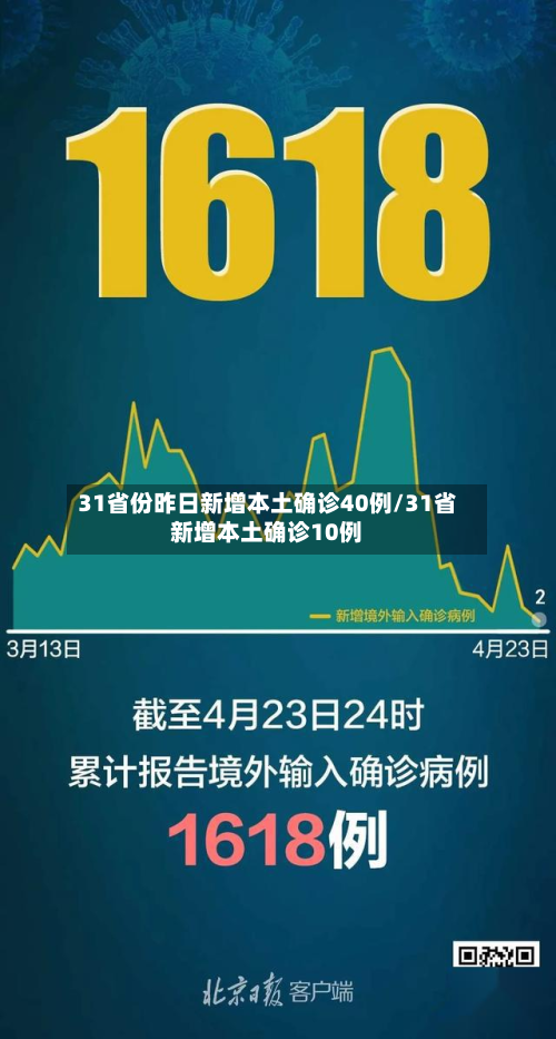 31省份昨日新增本土确诊40例/31省新增本土确诊10例