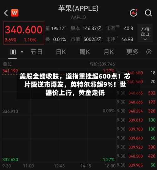 美股全线收跌，道指重挫超600点！芯片股逆市爆发	，英特尔涨超9%！世界油价上行，黄金走低-第2张图片