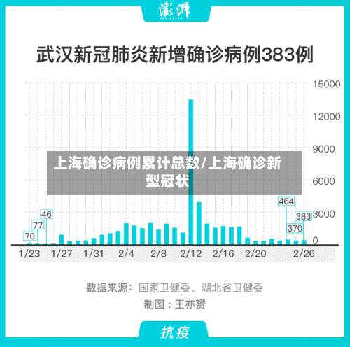 上海确诊病例累计总数/上海确诊新型冠状-第2张图片
