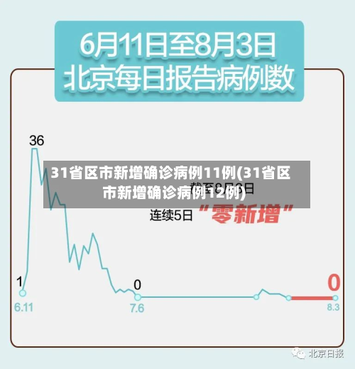 31省区市新增确诊病例11例(31省区市新增确诊病例12例)-第2张图片