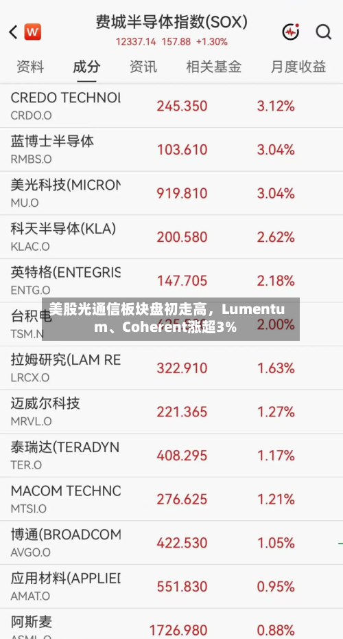 美股光通信板块盘初走高，Lumentum、Coherent涨超3%