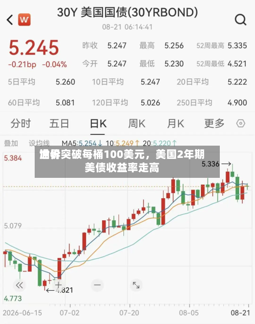 世界油价突破每桶100美元	，美国2年期美债收益率走高-第1张图片