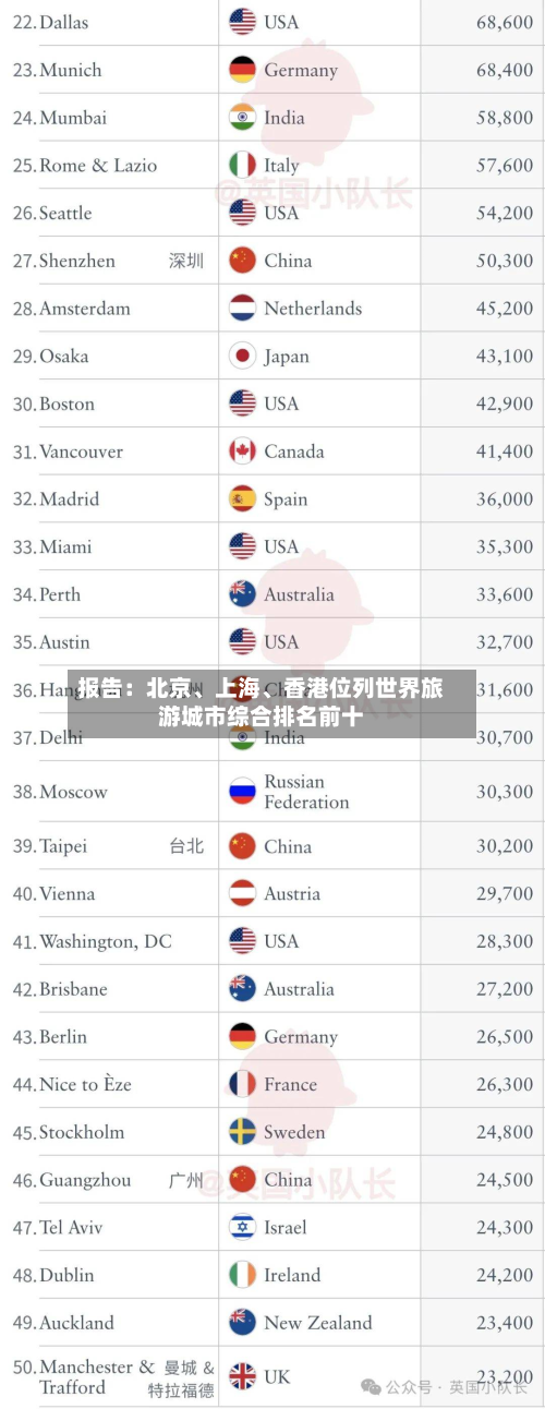 报告：北京、上海、香港位列世界旅游城市综合排名前十