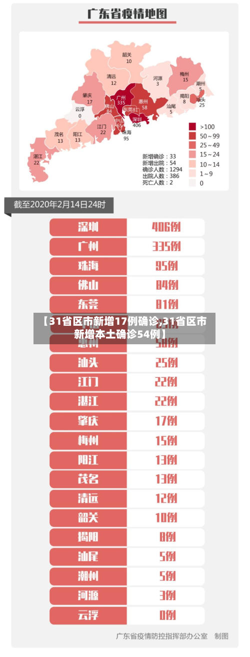 【31省区市新增17例确诊,31省区市新增本土确诊54例】-第3张图片