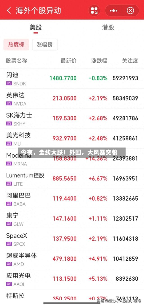 今夜，全线大跌！外围，大风暴突袭