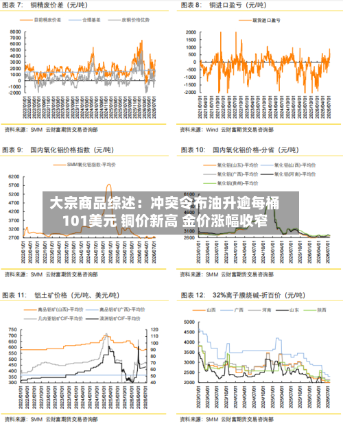 大宗商品综述：冲突令布油升逾每桶101美元 铜价新高 金价涨幅收窄-第2张图片