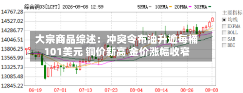 大宗商品综述：冲突令布油升逾每桶101美元 铜价新高 金价涨幅收窄-第1张图片