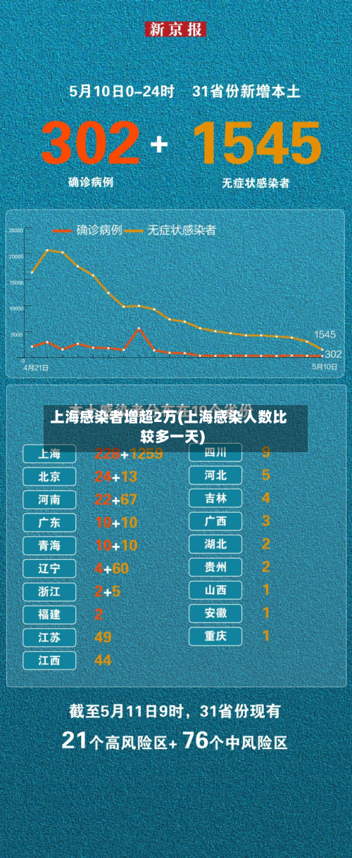 上海感染者增超2万(上海感染人数比较多一天)-第3张图片