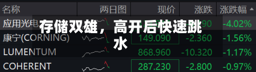 存储双雄	，高开后快速跳水-第3张图片