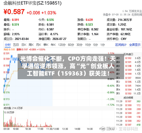 光博会催化不断	，CPO方向走强！天孚通信逆市领涨，高“光	”创业板人工智能ETF（159363）获关注！-第2张图片