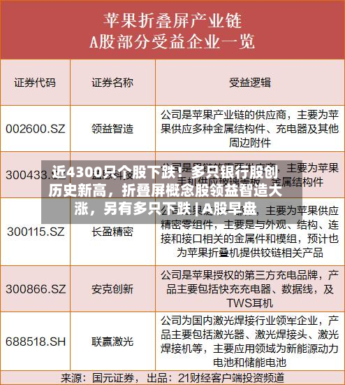 近4300只个股下跌！多只银行股创历史新高，折叠屏概念股领益智造大涨，另有多只下跌 | A股早盘-第2张图片