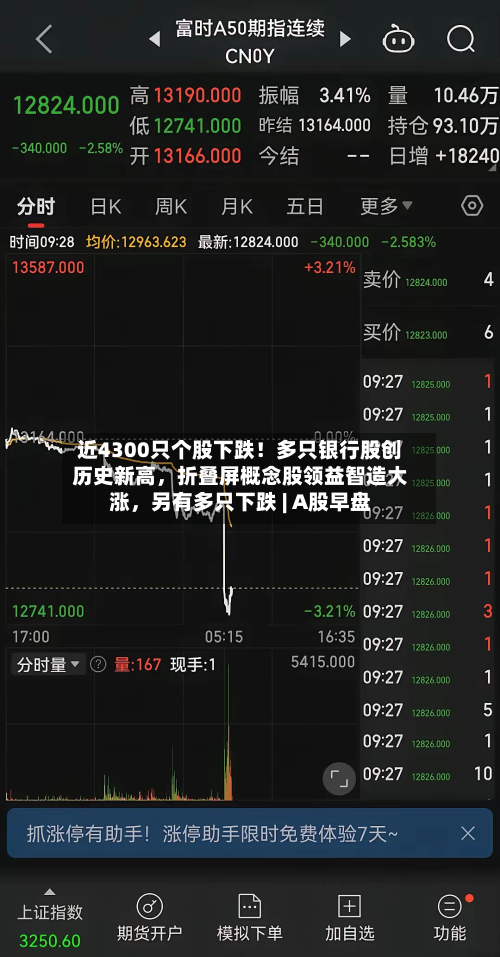 近4300只个股下跌！多只银行股创历史新高	，折叠屏概念股领益智造大涨，另有多只下跌 | A股早盘-第3张图片