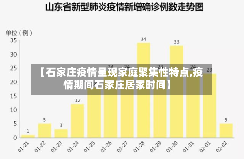 【石家庄疫情呈现家庭聚集性特点,疫情期间石家庄居家时间】-第2张图片