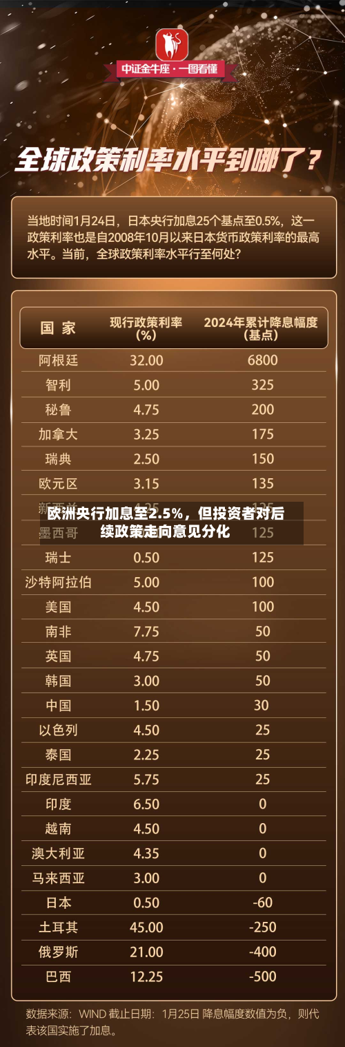 欧洲央行加息至2.5%，但投资者对后续政策走向意见分化