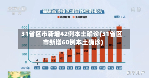 31省区市新增42例本土确诊(31省区市新增60例本土确诊)
