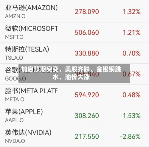 加息预期突变	，美股齐跌、金银铜跳水、油价大涨-第2张图片