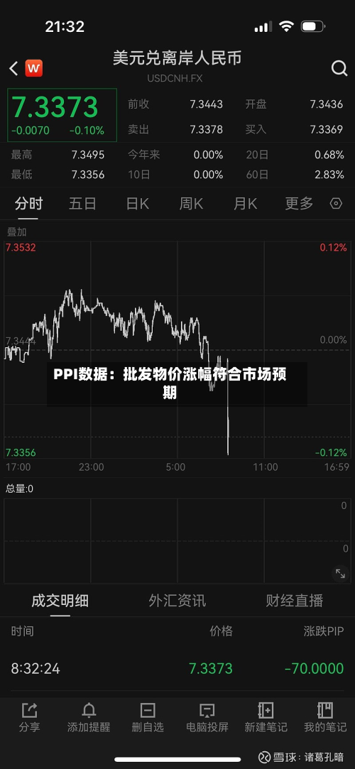 PPI数据：批发物价涨幅符合市场预期-第2张图片