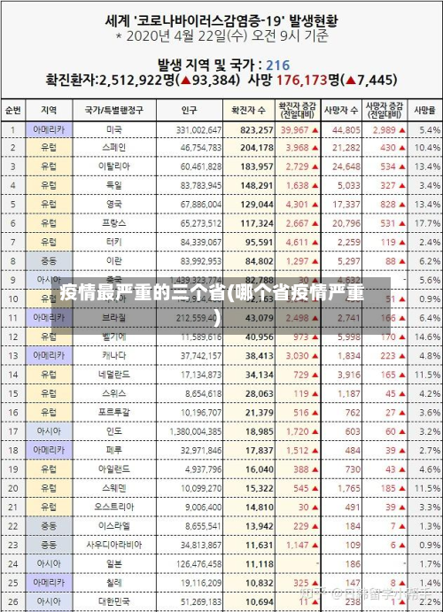 疫情最严重的三个省(哪个省疫情严重)