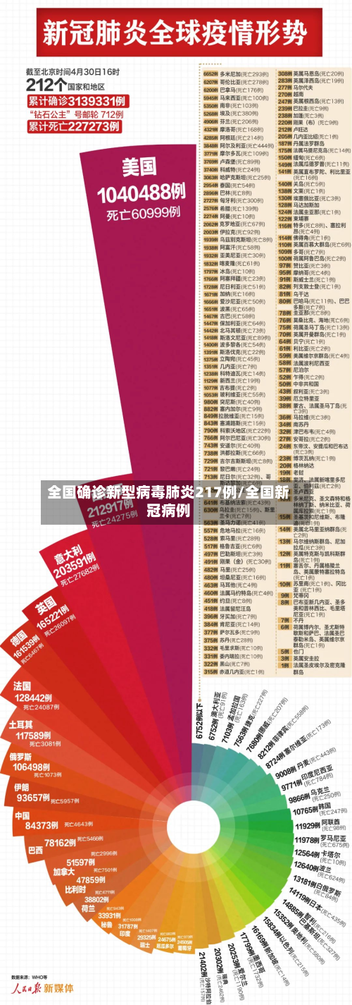 全国确诊新型病毒肺炎217例/全国新冠病例-第2张图片