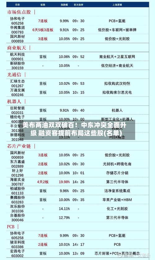 美布两油双双破百!中东冲突全面升级 融资客提前布局这些股(名单)