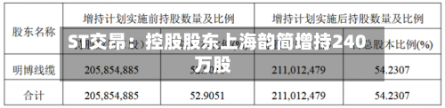 ST交昂：控股股东上海韵简增持240万股