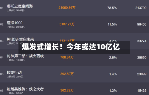 爆发式增长！今年或达10亿亿-第3张图片