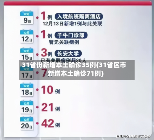 31省份新增本土确诊35例(31省区市新增本土确诊71例)-第3张图片