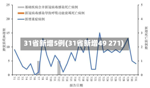 31省新增5例(31省新增49 271)